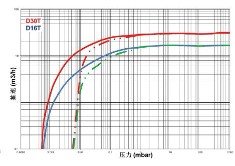 萊寶TRIVAC D-T雙級旋片真空泵技術參數抽速比 萊寶TRIVAC D-T雙級旋片真空泵技術參數抽速比