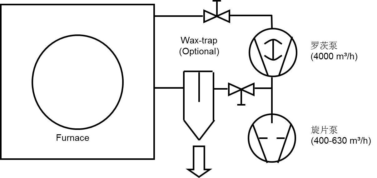 典型燒結(jié)熱處理爐的真空泵系統(tǒng) 典型燒結(jié)熱處理爐的真空泵系統(tǒng)