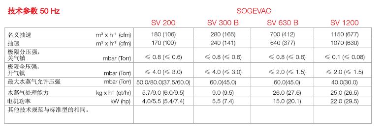 萊寶高水蒸氣版真空泵技術參數2 萊寶高水蒸氣版真空泵技術參數2