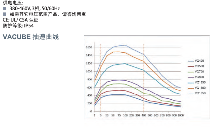 萊寶油式螺桿真空泵VACUBE抽速曲線 萊寶油式螺桿真空泵VACUBE抽速曲線