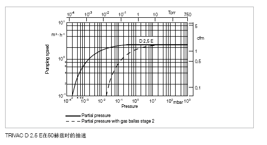 萊寶D2.5E手提便攜式雙級(jí)旋片泵抽速曲線 萊寶D2.5E手提便攜式雙級(jí)旋片泵抽速曲線