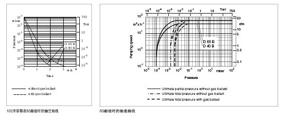 萊寶TRIVAC D65B真空泵抽速曲線