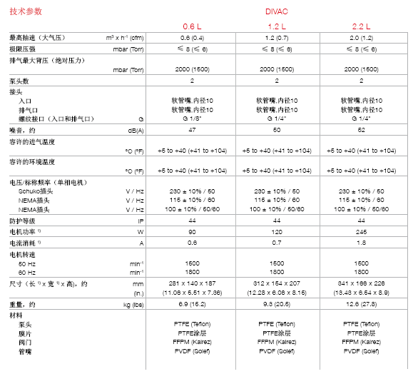 萊寶DIVAC 0.6 L、1.2 L、2.2 L雙級膜片真空泵技術參數(shù) 萊寶DIVAC 0.6 L、1.2 L、2.2 L雙級膜片真空泵技術參數(shù)