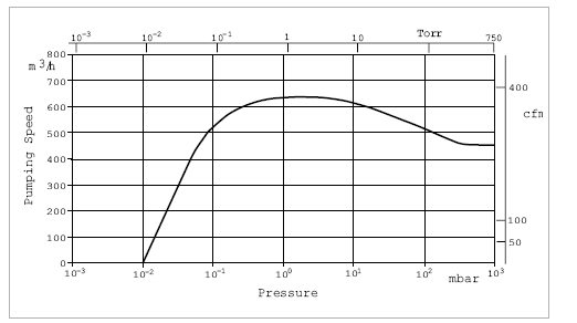 萊寶SCREWLINE SP630干式螺桿真空泵抽速曲線 萊寶SCREWLINE SP630干式螺桿真空泵抽速曲線