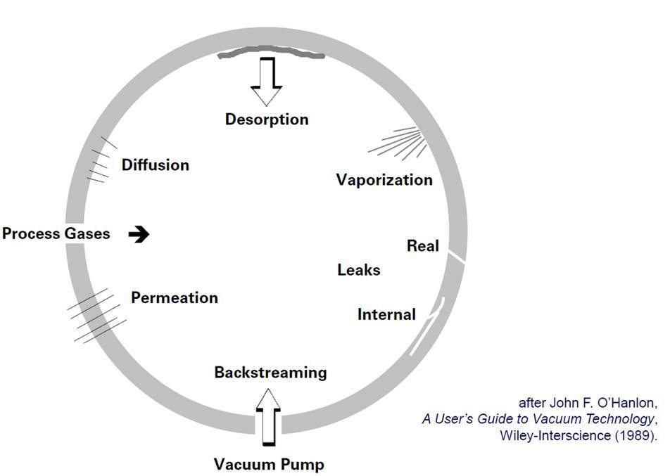 真空系統泄漏示意圖-安博元 真空系統泄漏示意圖-安博元