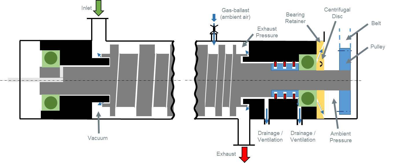 萊寶VARODRY干式螺桿泵結構圖