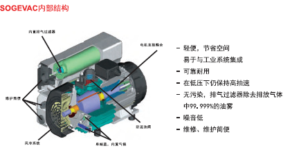 萊寶SOGEVAC旋片真空泵內(nèi)部結(jié)構(gòu)示意圖